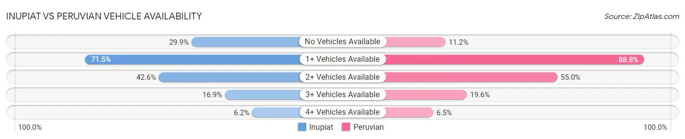 Inupiat vs Peruvian Vehicle Availability
