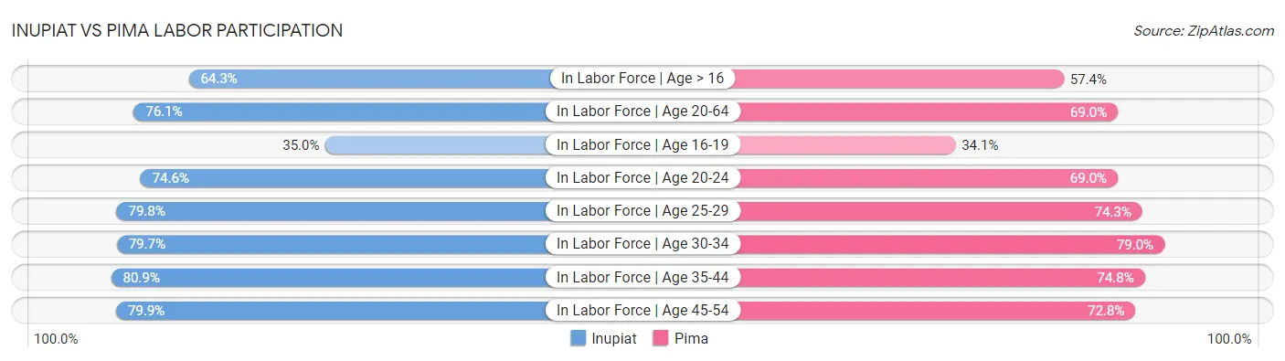 Inupiat vs Pima Labor Participation