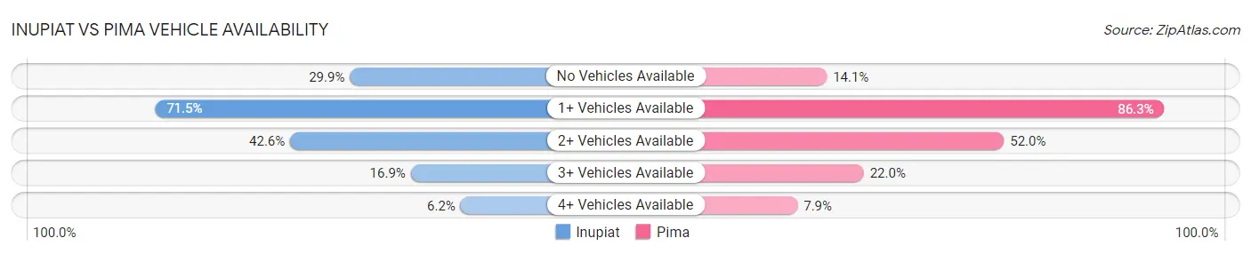 Inupiat vs Pima Vehicle Availability