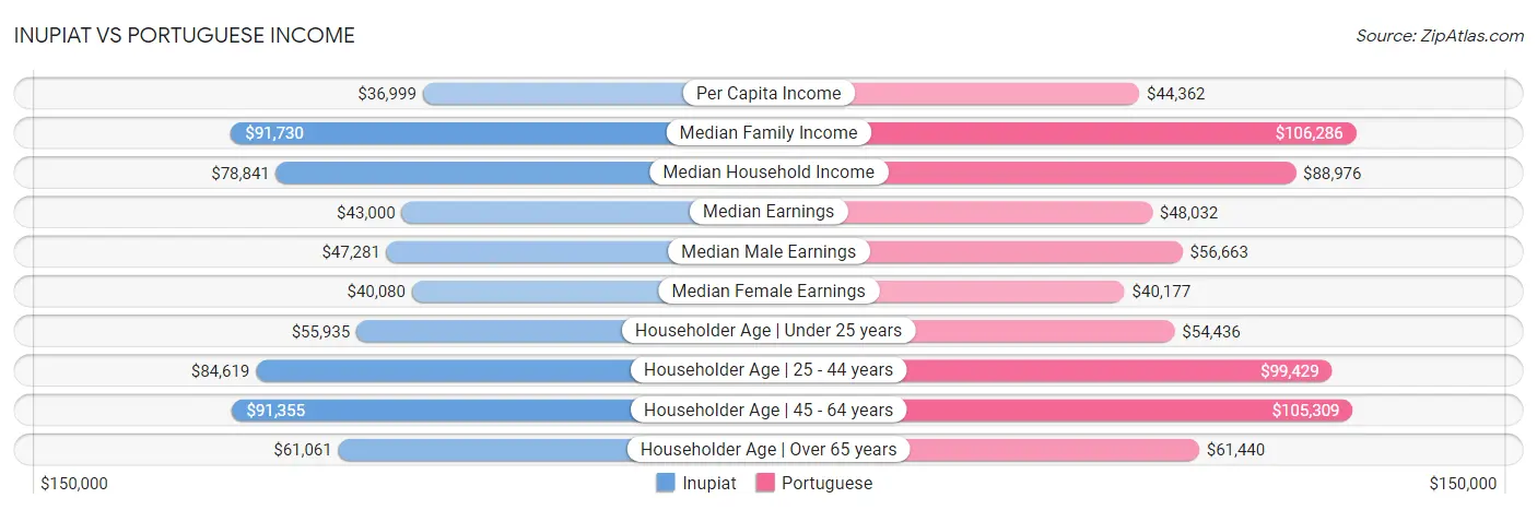 Inupiat vs Portuguese Income