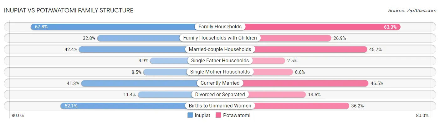Inupiat vs Potawatomi Family Structure