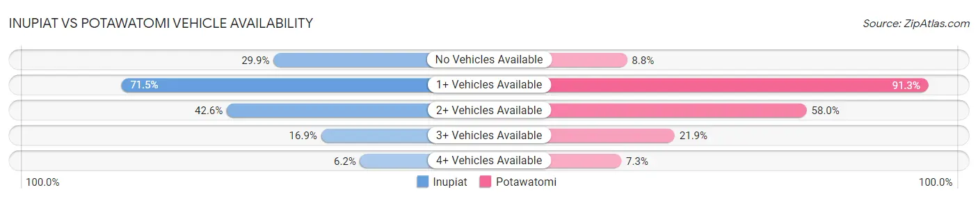 Inupiat vs Potawatomi Vehicle Availability
