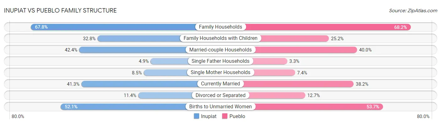 Inupiat vs Pueblo Family Structure