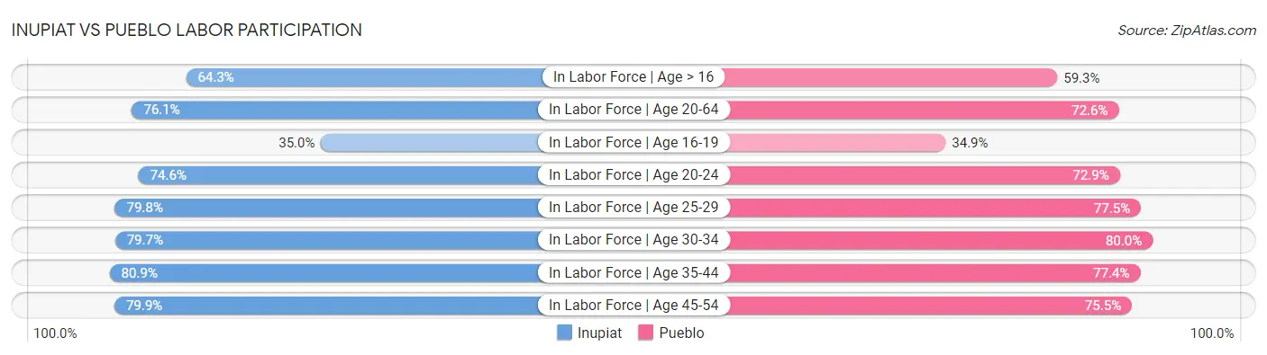 Inupiat vs Pueblo Labor Participation