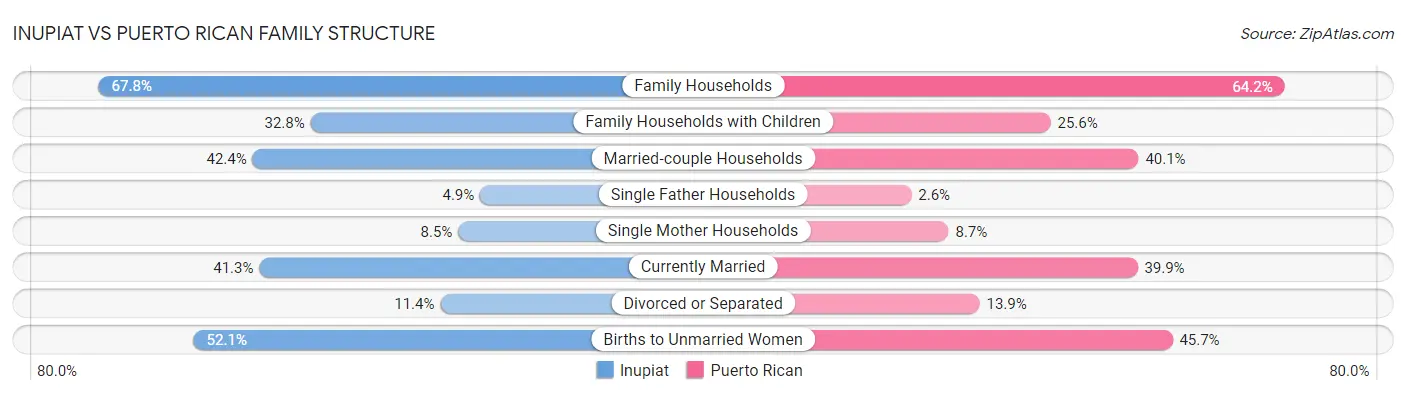 Inupiat vs Puerto Rican Family Structure