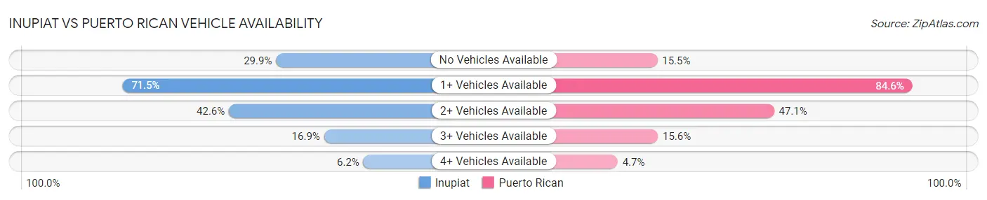 Inupiat vs Puerto Rican Vehicle Availability