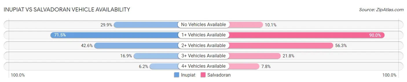 Inupiat vs Salvadoran Vehicle Availability