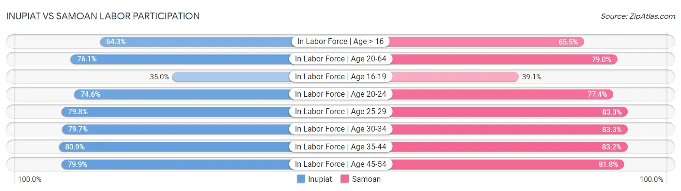 Inupiat vs Samoan Labor Participation