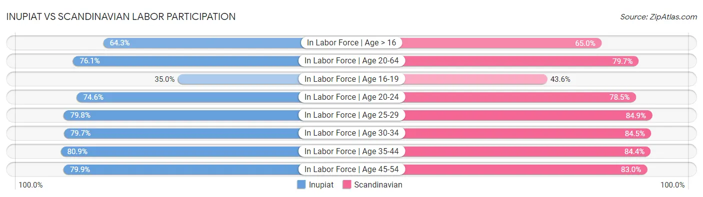 Inupiat vs Scandinavian Labor Participation
