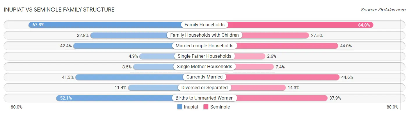 Inupiat vs Seminole Family Structure