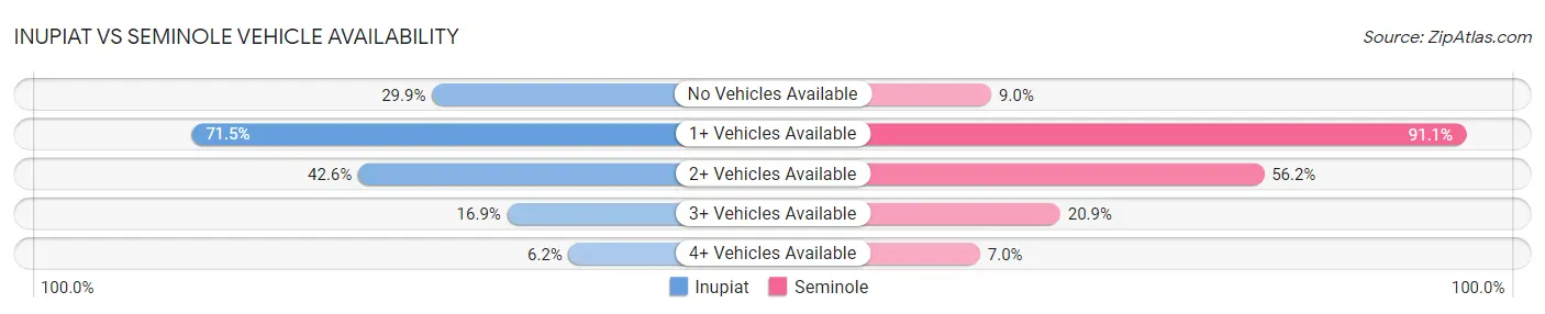 Inupiat vs Seminole Vehicle Availability