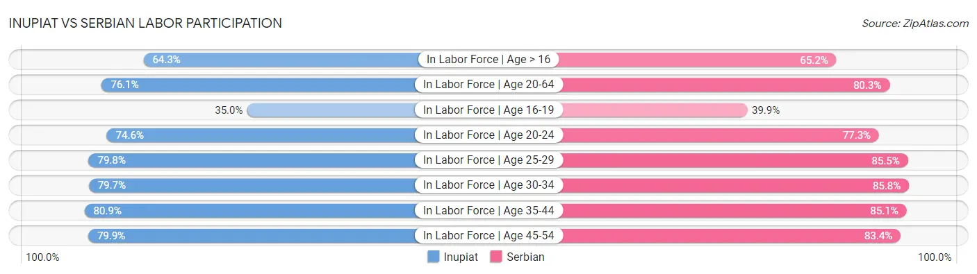 Inupiat vs Serbian Labor Participation