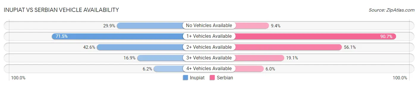 Inupiat vs Serbian Vehicle Availability