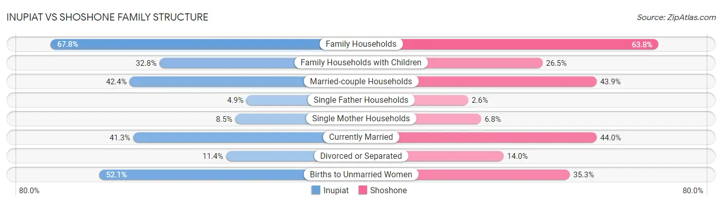 Inupiat vs Shoshone Family Structure