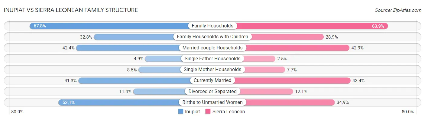 Inupiat vs Sierra Leonean Family Structure