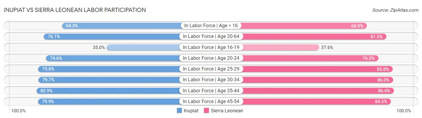Inupiat vs Sierra Leonean Labor Participation