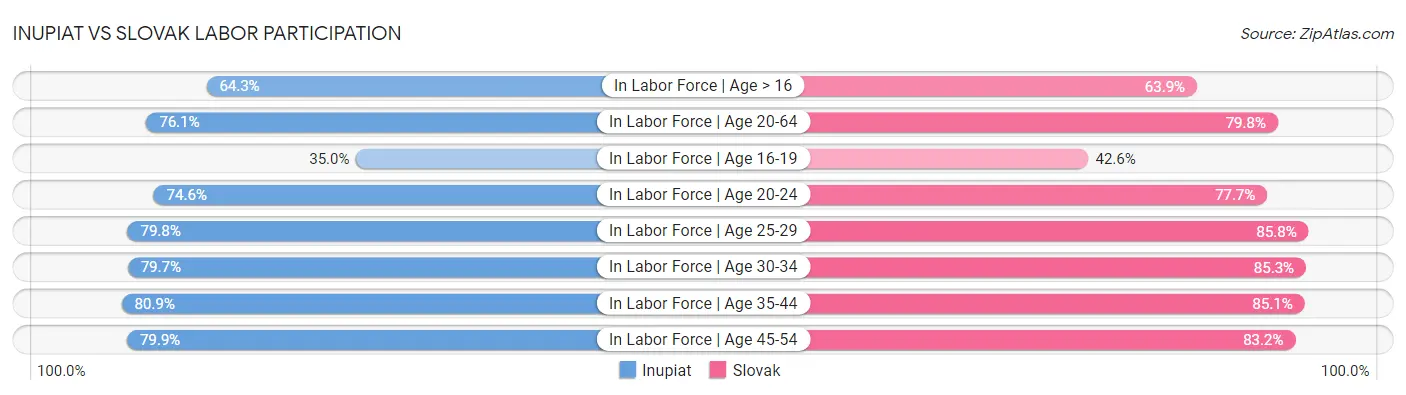 Inupiat vs Slovak Labor Participation