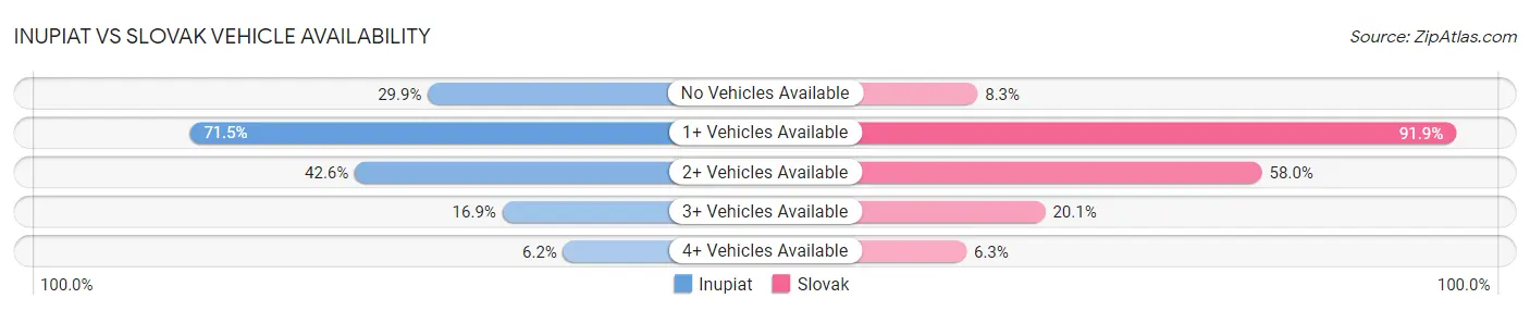 Inupiat vs Slovak Vehicle Availability