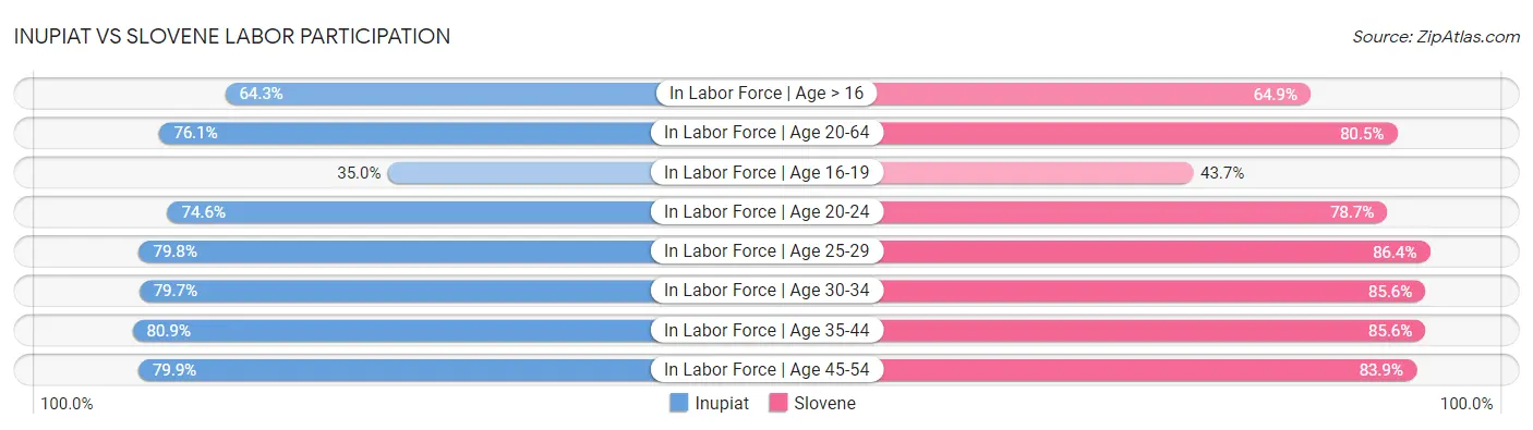 Inupiat vs Slovene Labor Participation