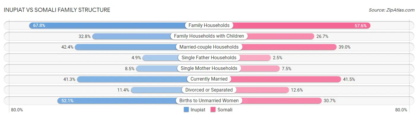 Inupiat vs Somali Family Structure
