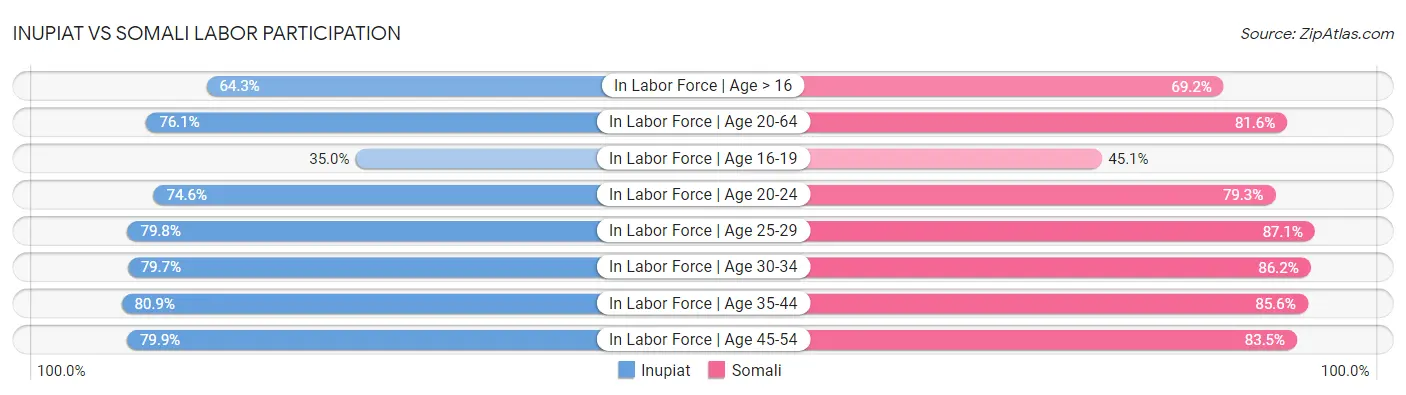 Inupiat vs Somali Labor Participation