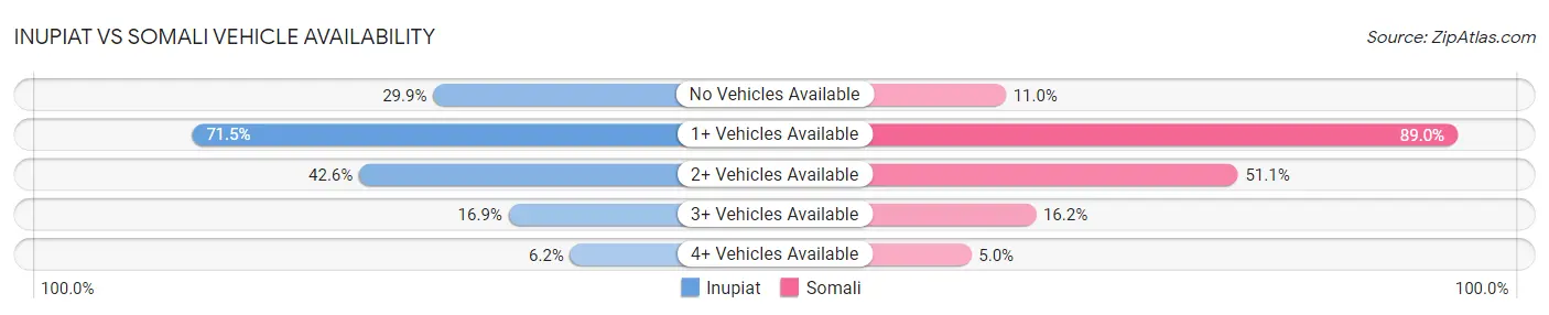 Inupiat vs Somali Vehicle Availability