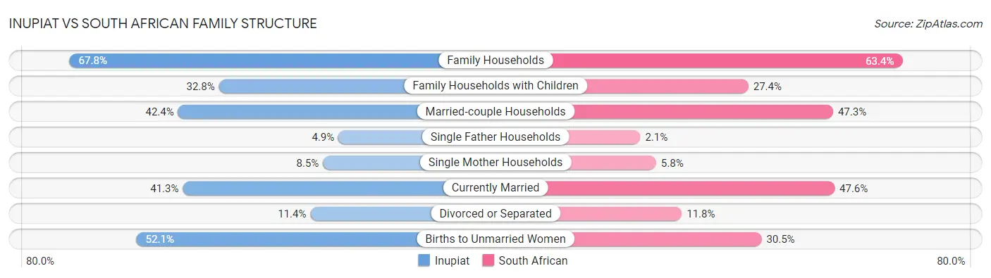 Inupiat vs South African Family Structure