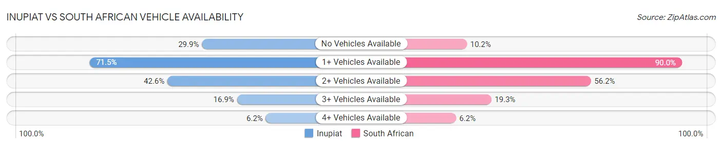 Inupiat vs South African Vehicle Availability