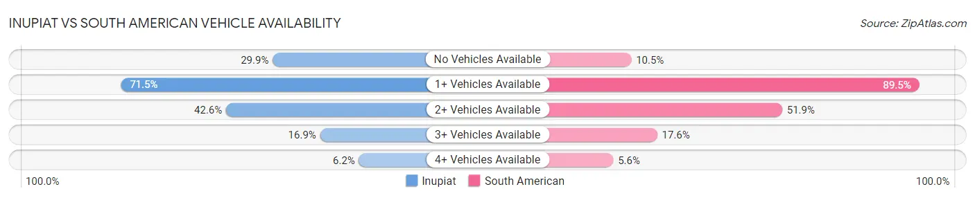 Inupiat vs South American Vehicle Availability