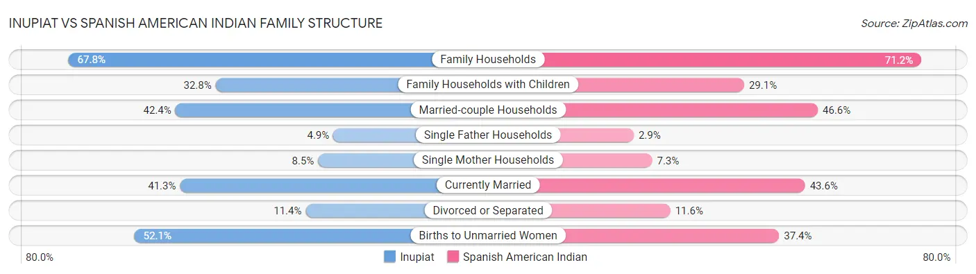 Inupiat vs Spanish American Indian Family Structure