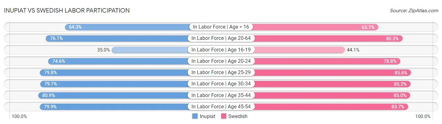 Inupiat vs Swedish Labor Participation