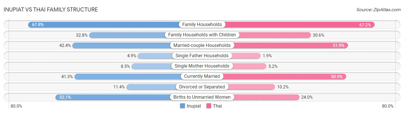 Inupiat vs Thai Family Structure