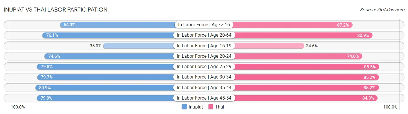 Inupiat vs Thai Labor Participation