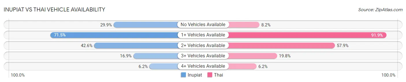 Inupiat vs Thai Vehicle Availability