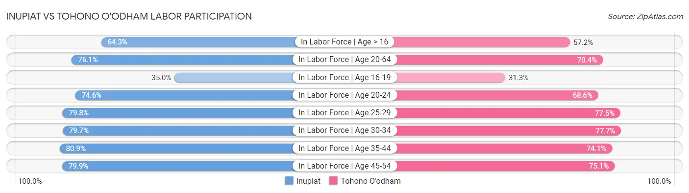 Inupiat vs Tohono O'odham Labor Participation