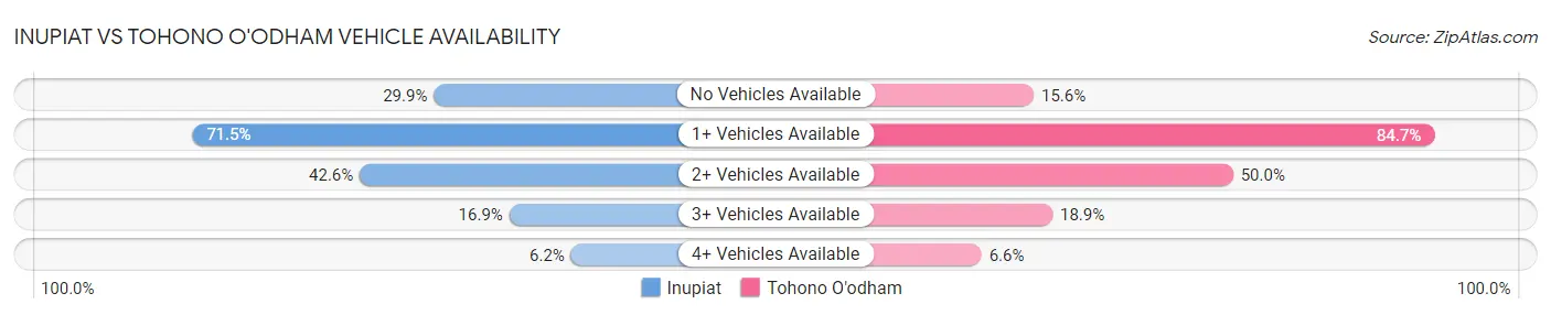 Inupiat vs Tohono O'odham Vehicle Availability