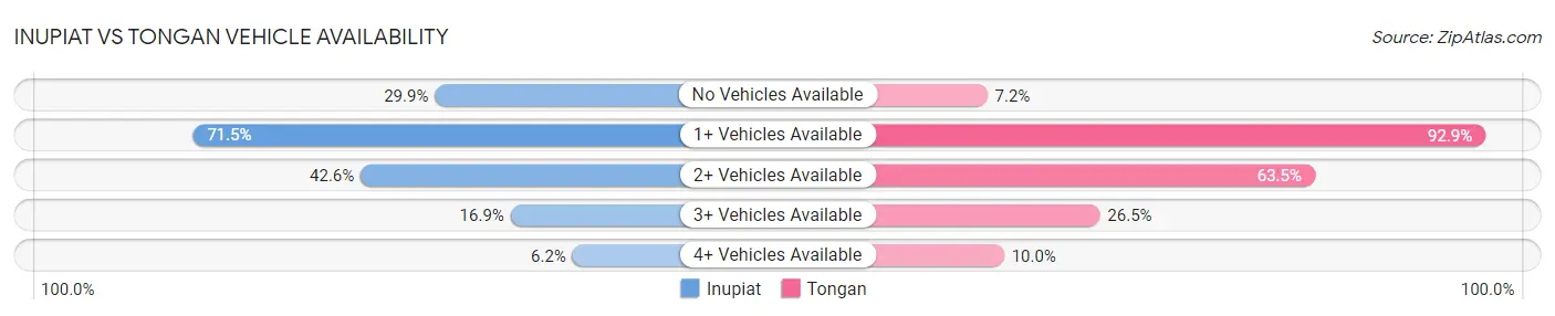 Inupiat vs Tongan Vehicle Availability