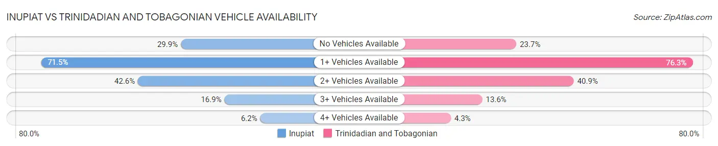 Inupiat vs Trinidadian and Tobagonian Vehicle Availability