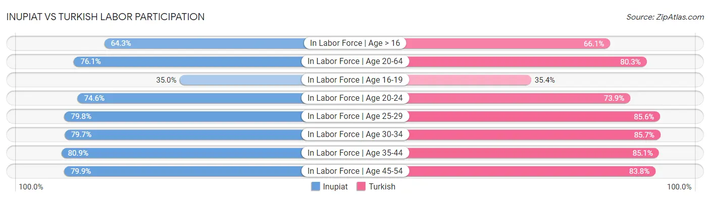 Inupiat vs Turkish Labor Participation