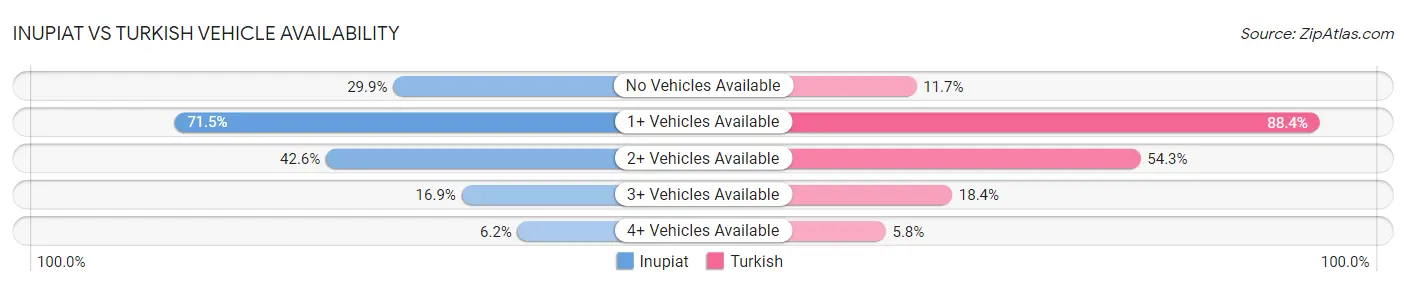 Inupiat vs Turkish Vehicle Availability