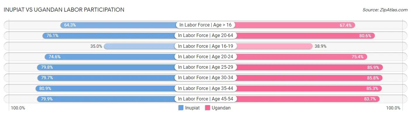 Inupiat vs Ugandan Labor Participation