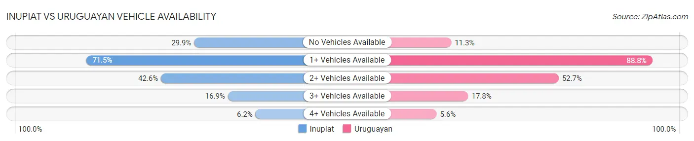 Inupiat vs Uruguayan Vehicle Availability