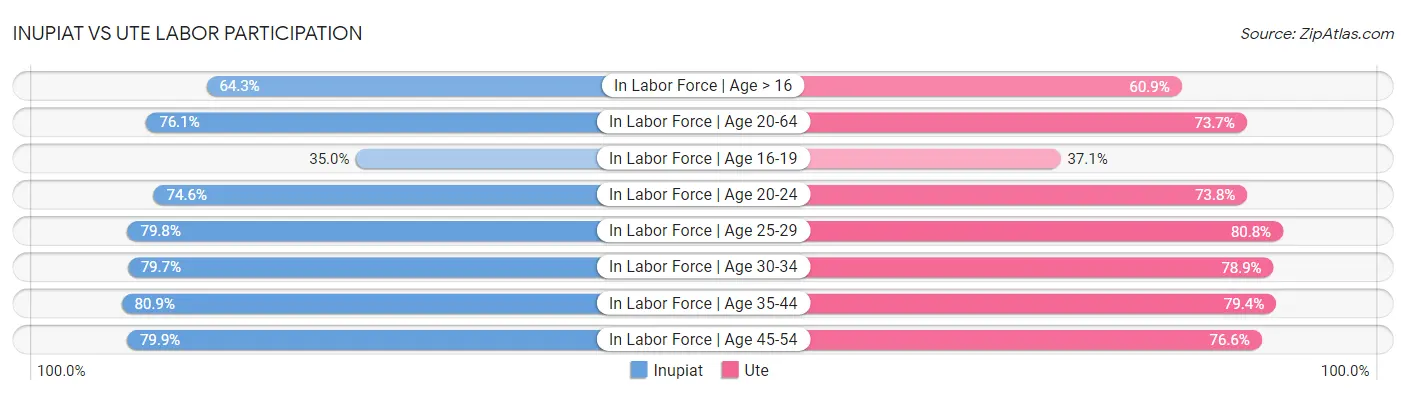 Inupiat vs Ute Labor Participation