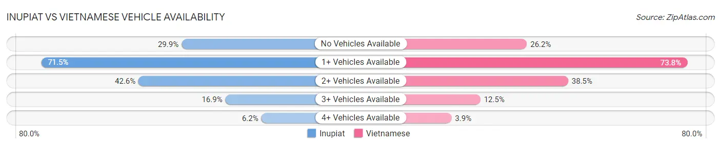 Inupiat vs Vietnamese Vehicle Availability