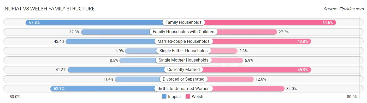 Inupiat vs Welsh Family Structure