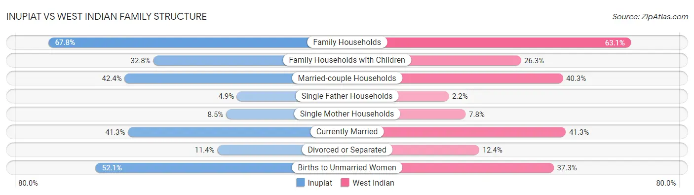 Inupiat vs West Indian Family Structure