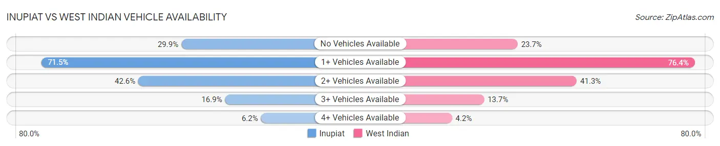 Inupiat vs West Indian Vehicle Availability
