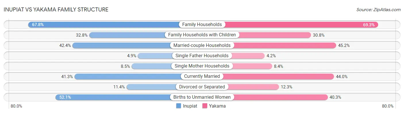 Inupiat vs Yakama Family Structure