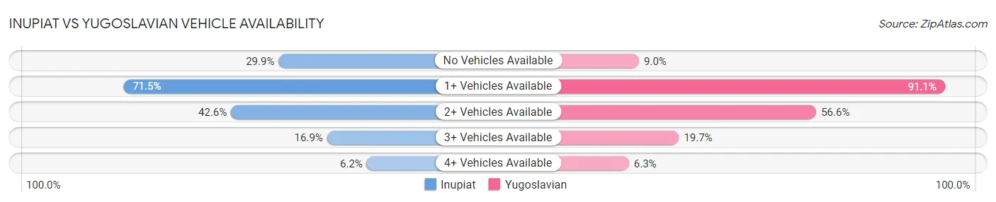 Inupiat vs Yugoslavian Vehicle Availability