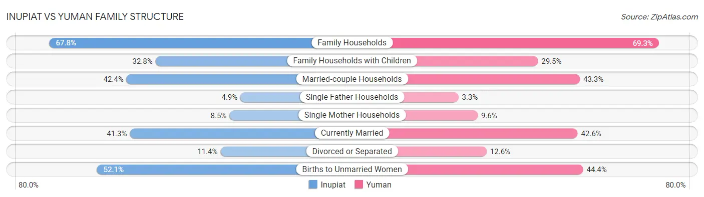 Inupiat vs Yuman Family Structure